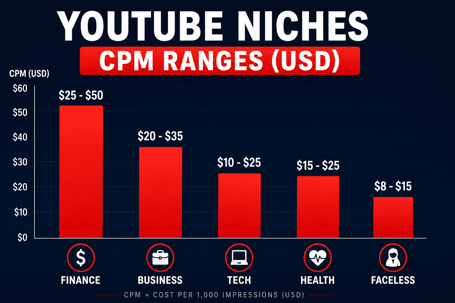 The Best YouTube Niches for 2026