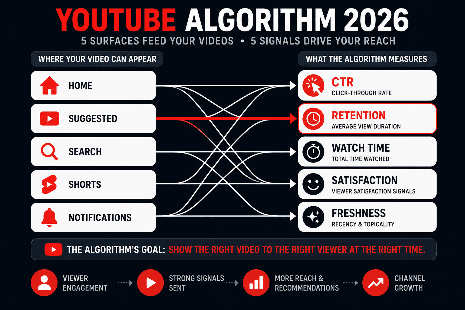 How the YouTube Algorithm Actually Works in 2026