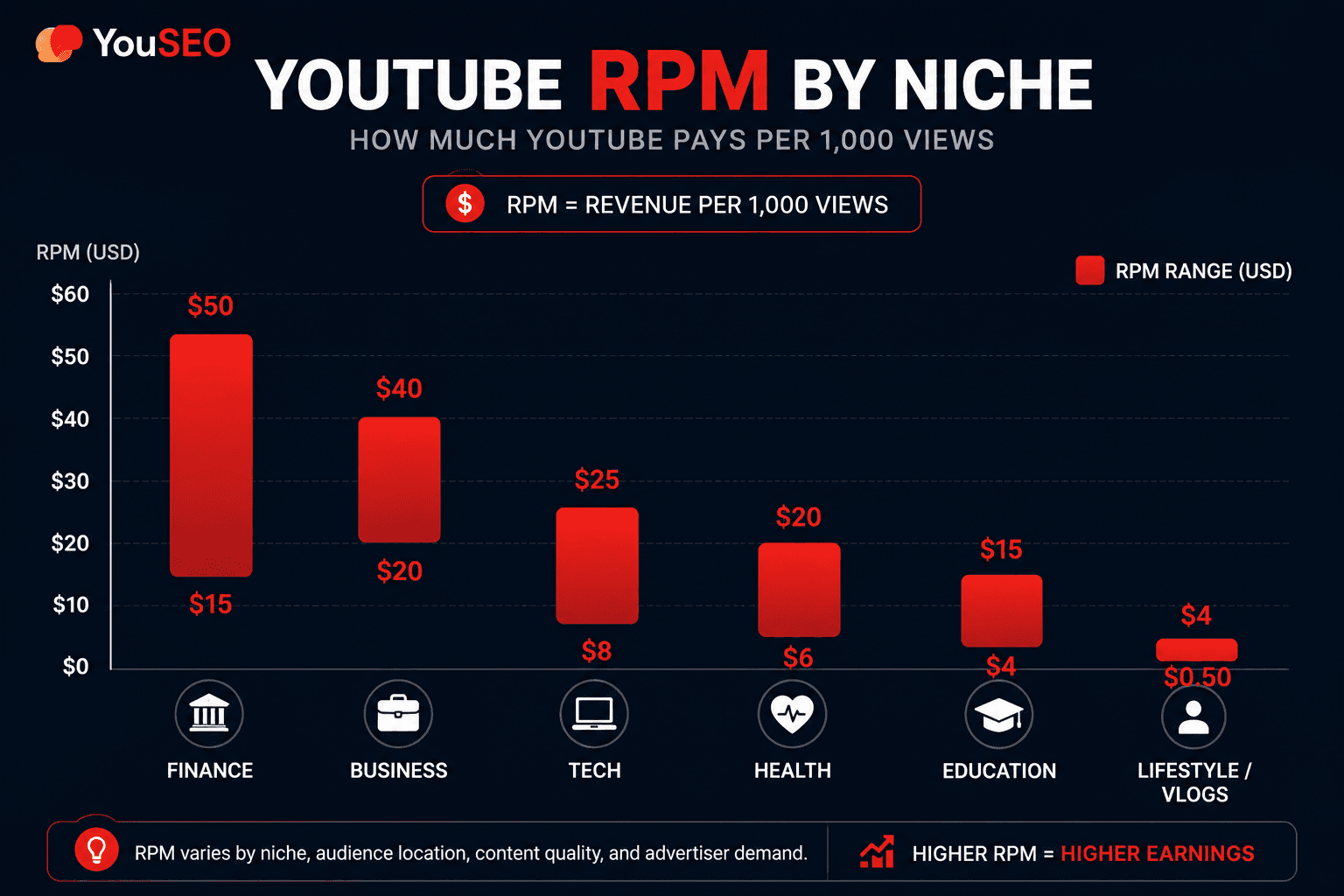 How Much Does YouTube Pay? Real RPM Numbers by Niche (2026)
