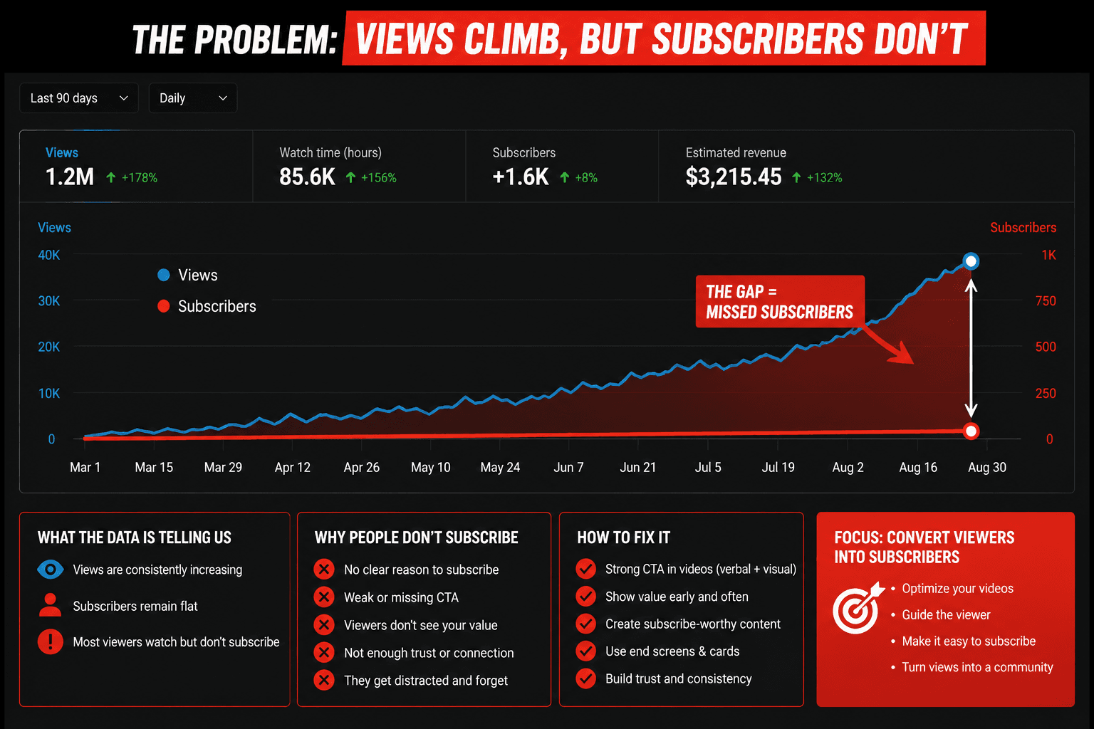 Why People Watch Your Videos But Never Subscribe (and How to Fix It)