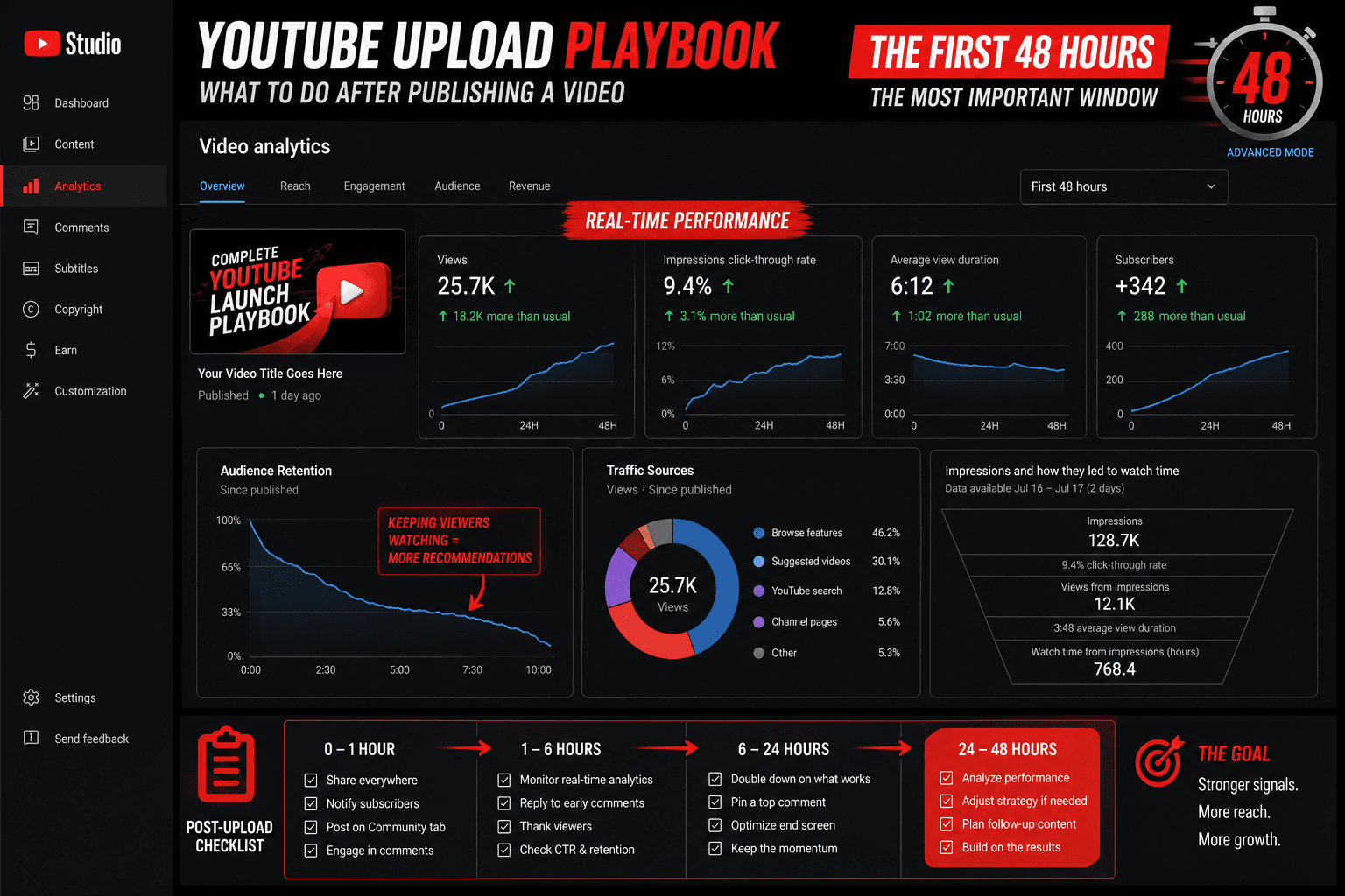 The First 48 Hours After Upload Decide Everything - Here's Exactly What to Do