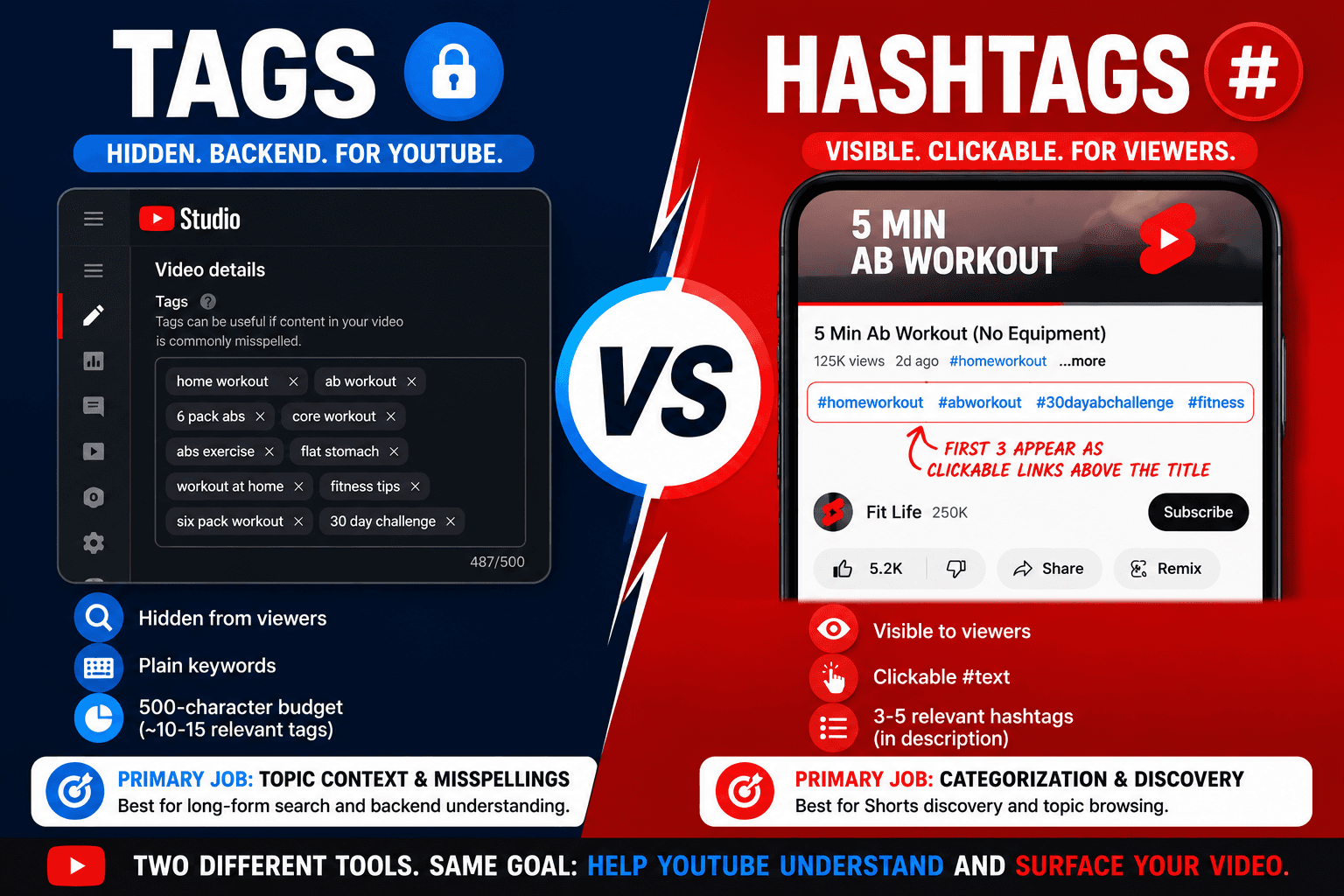 YouTube Hashtags vs Tags: The Difference (And Which One Gets You Views)