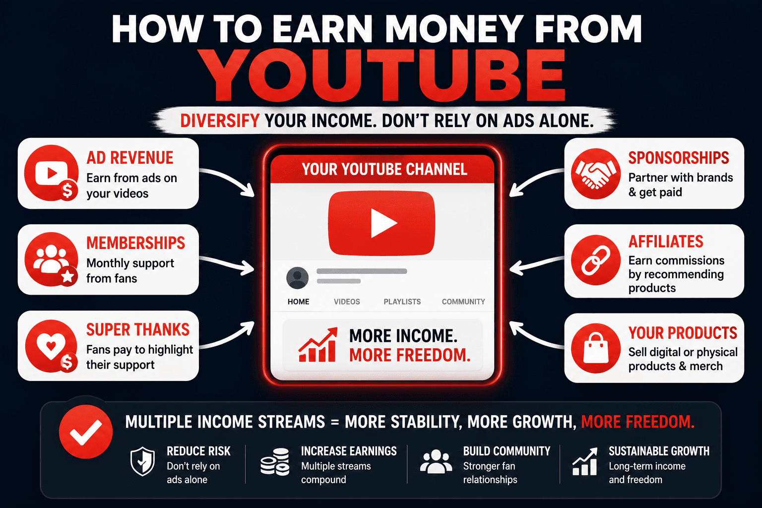 How to Earn Money from YouTube: Every Way Creators Actually Get Paid