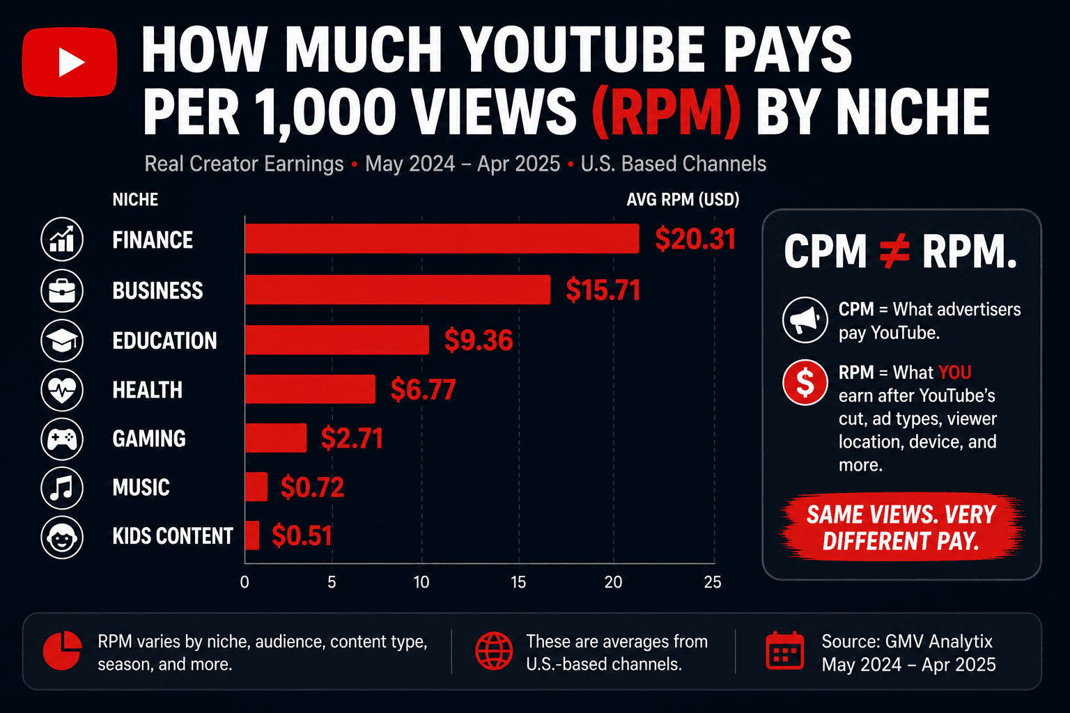 How Much Does YouTube Pay per 1,000 Views? Real Numbers by Niche and Country
