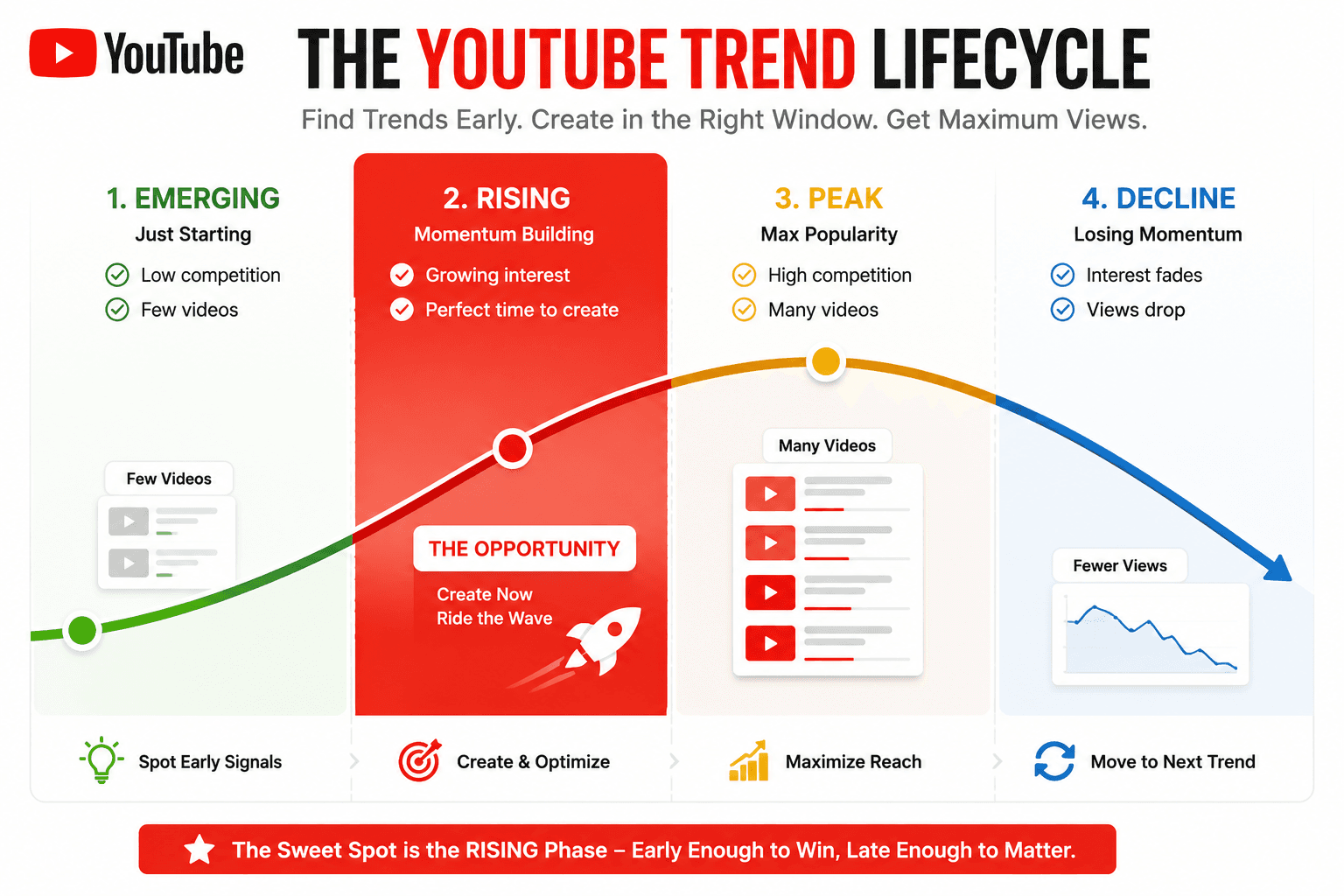 How to Find Trending YouTube Video Ideas Before They Peak