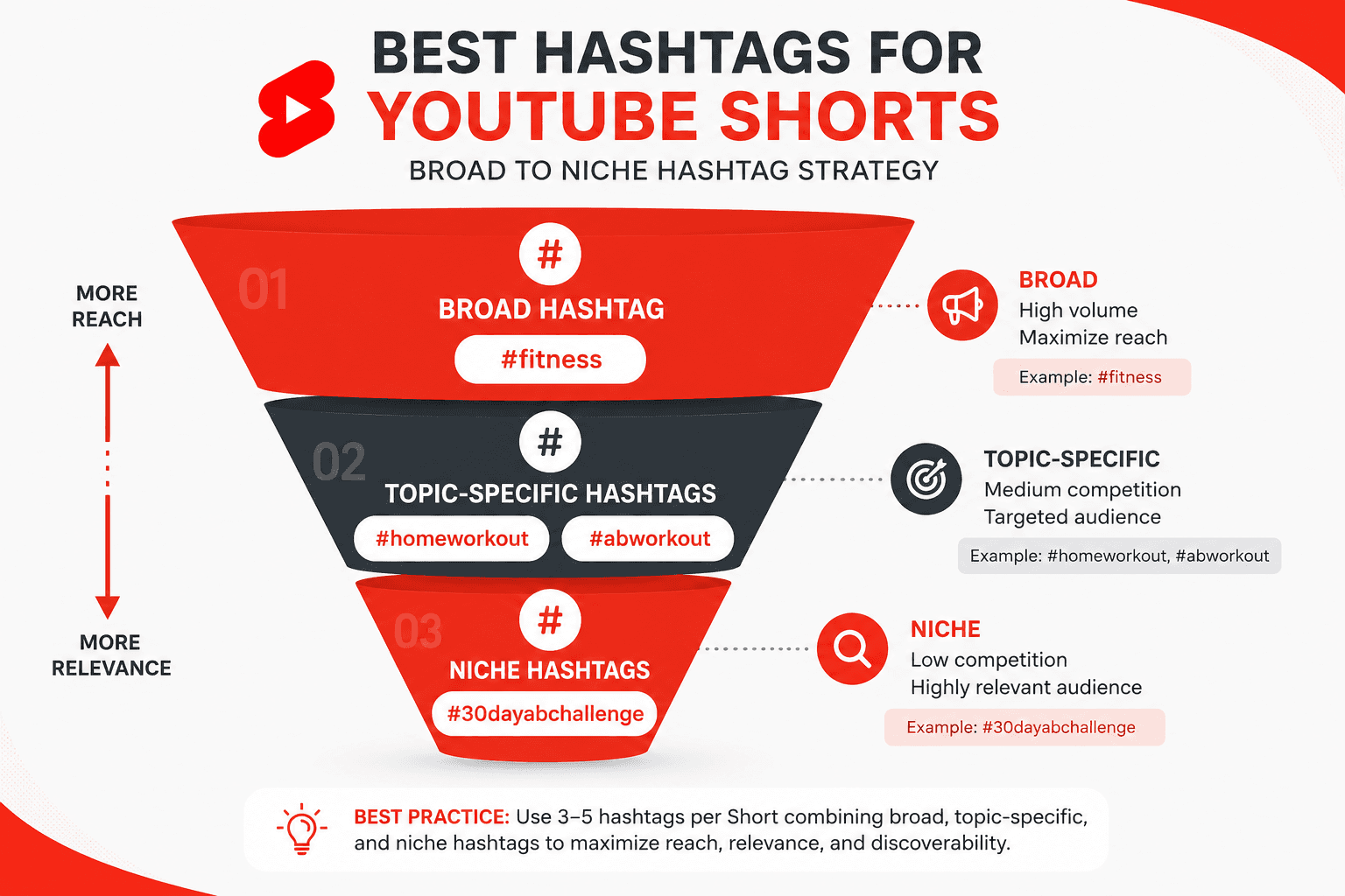 Best Hashtags for YouTube Shorts And How to Actually Find Them