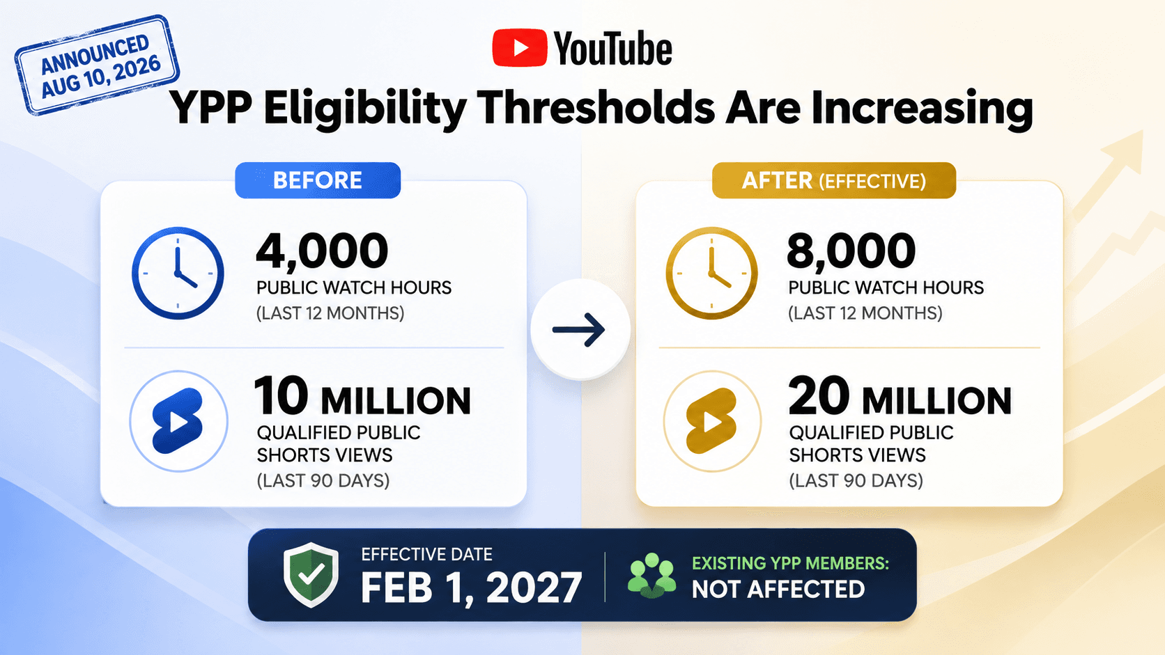 YouTube Partner Program Changes 2027: New Requirements, Deadlines, and What Creators Should Do Now